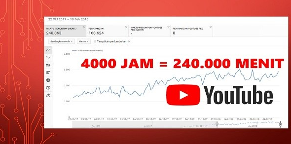 Cara Cepat Dapatkan 4000 Jam Youtube